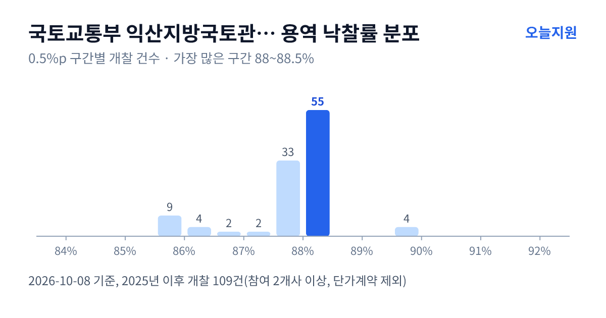 국토교통부 익산지방국토관리청 남원국토관리사무소 용역 낙찰률 분포 — 2025년 이후 개찰 109건, 가장 많이 몰린 구간 88~88.5%(55건)