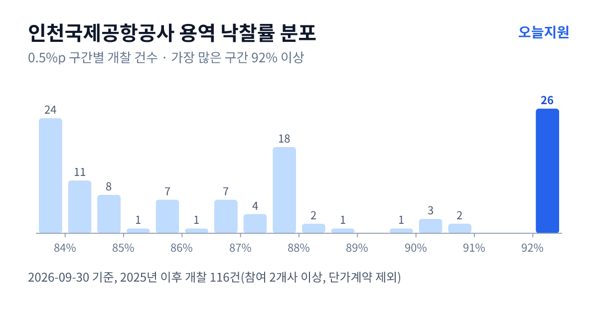 인천국제공항공사 용역 낙찰률 분포 — 2025년 이후 개찰 116건, 가장 많이 몰린 구간 92% 이상(26건)