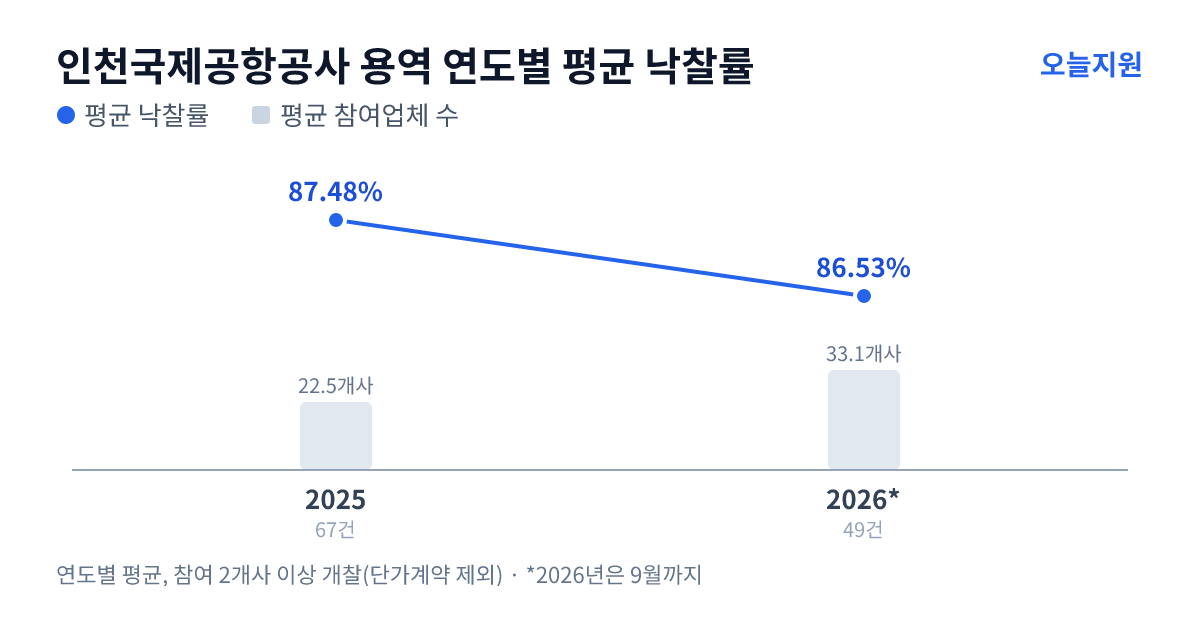 인천국제공항공사 용역 연도별 평균 낙찰률과 평균 참여업체 수 — 2025년 87.48%·23개사, 2026년 86.53%·33개사