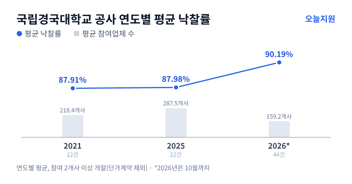 국립경국대학교 공사 연도별 평균 낙찰률과 평균 참여업체 수 — 2021년 87.91%·218개사, 2025년 87.98%·288개사, 2026년 90.19%·159개사