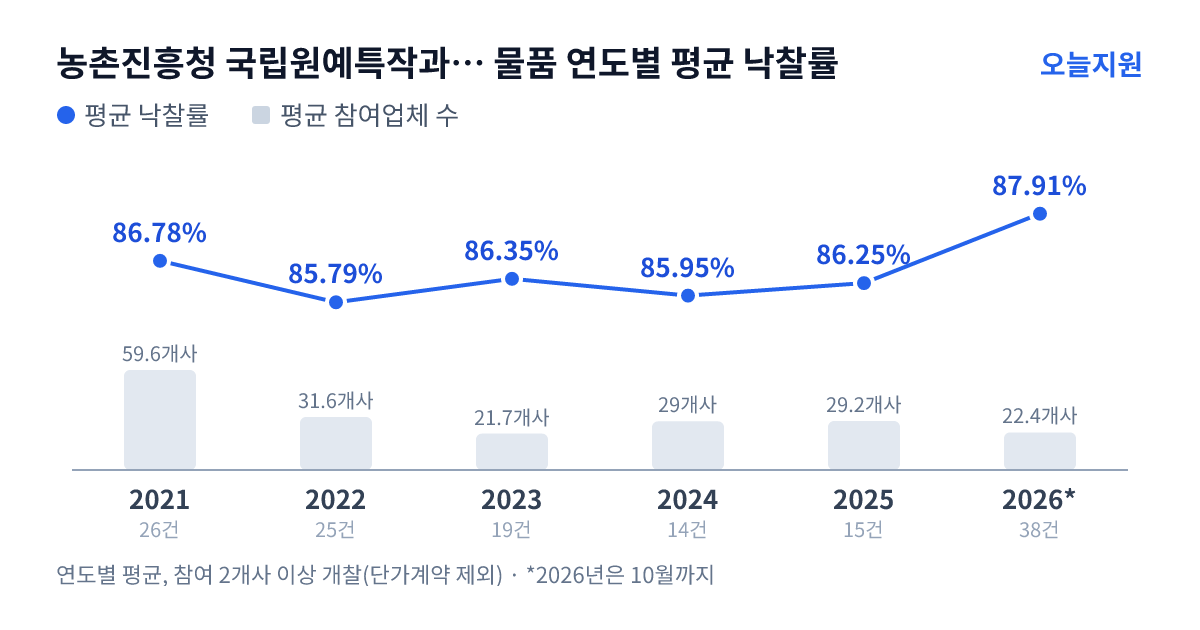 농촌진흥청 국립원예특작과학원 물품 연도별 평균 낙찰률과 평균 참여업체 수 — 2021년 86.78%·60개사, 2022년 85.79%·32개사, 2023년 86.35%·22개사, 2024년 85.95%·29개사, 2025년 86.25%·29개사, 2026년 87.91%·22개사