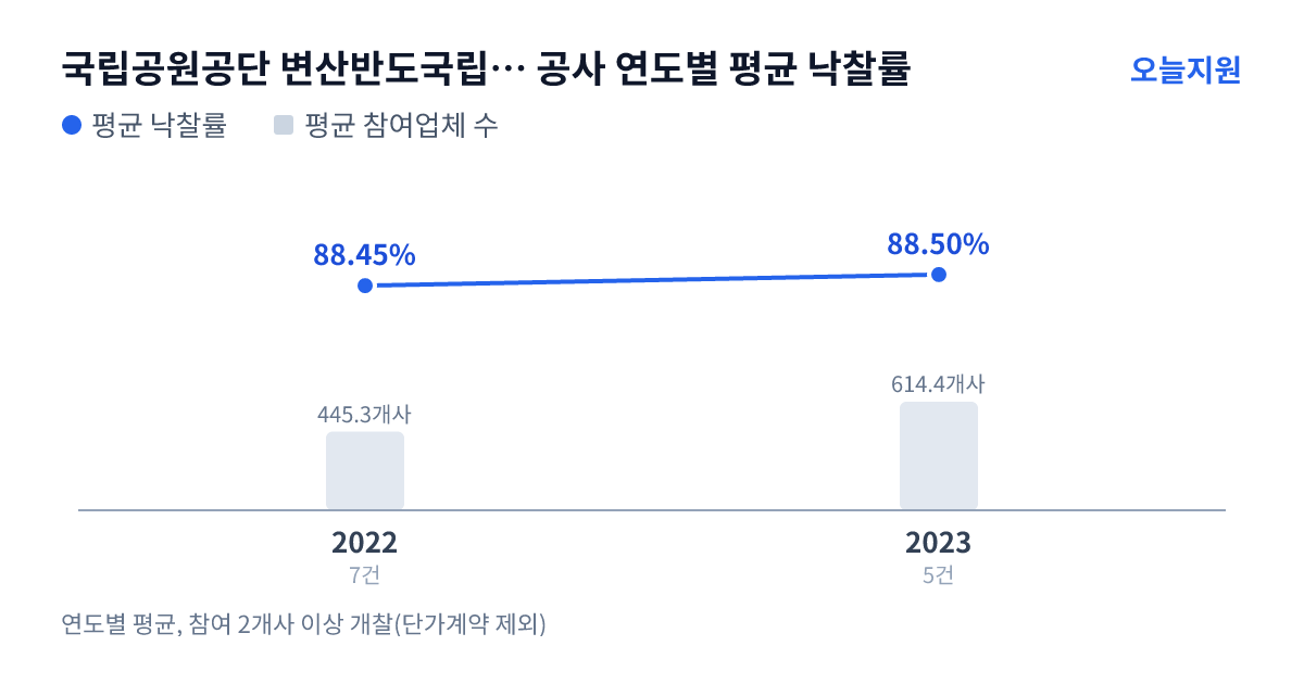 국립공원공단 변산반도국립공원사무소 공사 연도별 평균 낙찰률과 평균 참여업체 수 — 2022년 88.45%·445개사, 2023년 88.50%·614개사