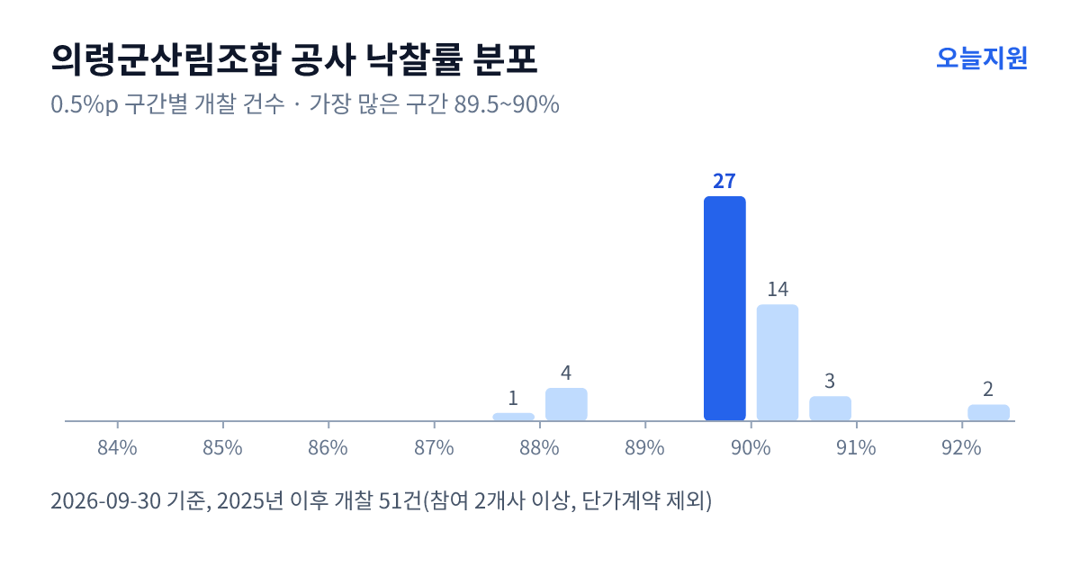 의령군산림조합 공사 낙찰률 분포 — 2025년 이후 개찰 51건, 가장 많이 몰린 구간 89.5~90%(27건)