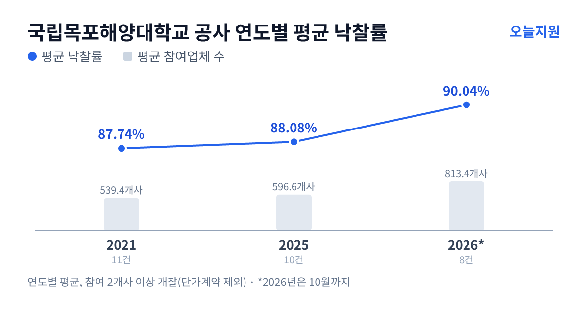 국립목포해양대학교 공사 연도별 평균 낙찰률과 평균 참여업체 수 — 2021년 87.74%·539개사, 2025년 88.08%·597개사, 2026년 90.04%·813개사