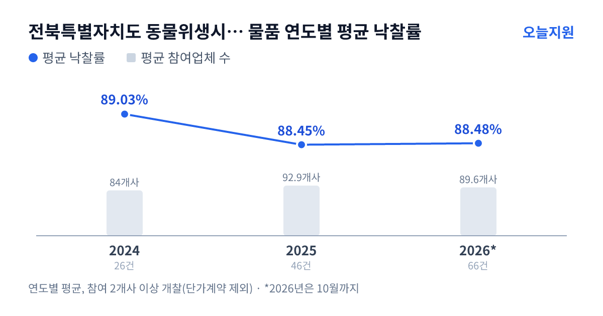 전북특별자치도 동물위생시험소 물품 연도별 평균 낙찰률과 평균 참여업체 수 — 2024년 89.03%·84개사, 2025년 88.45%·93개사, 2026년 88.48%·90개사