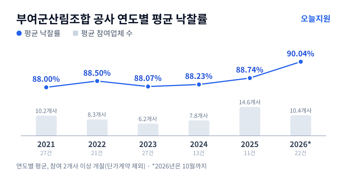 부여군산림조합 공사 연도별 평균 낙찰률과 평균 참여업체 수 — 2021년 88.00%·10개사, 2022년 88.50%·8개사, 2023년 88.07%·6개사, 2024년 88.23%·8개사, 2025년 88.74%·15개사, 2026년 90.04%·10개사
