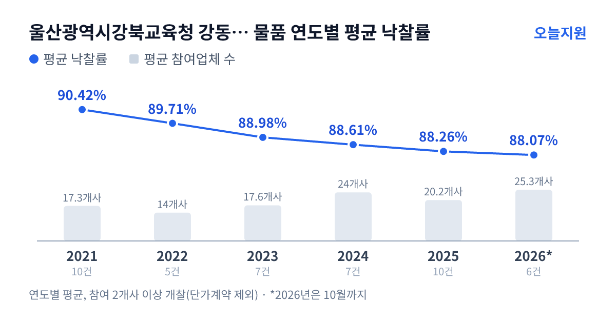 울산광역시강북교육청 강동초등학교 물품 연도별 평균 낙찰률과 평균 참여업체 수 — 2021년 90.42%·17개사, 2022년 89.71%·14개사, 2023년 88.98%·18개사, 2024년 88.61%·24개사, 2025년 88.26%·20개사, 2026년 88.07%·25개사