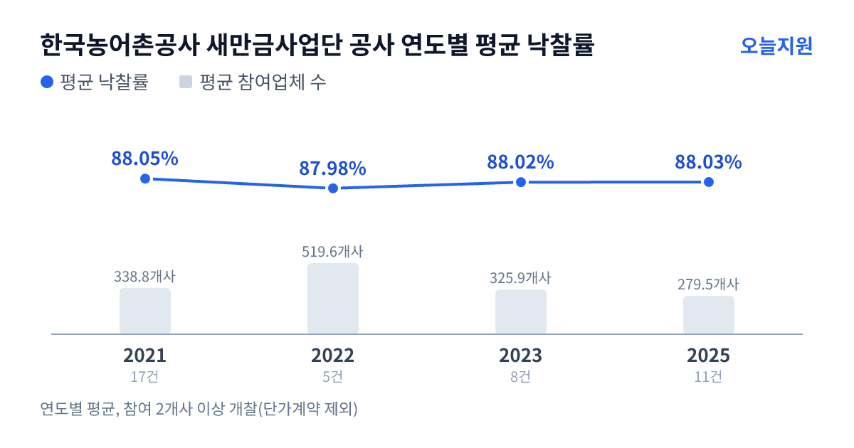 한국농어촌공사 새만금사업단 공사 연도별 평균 낙찰률과 평균 참여업체 수 — 2021년 88.05%·339개사, 2022년 87.98%·520개사, 2023년 88.02%·326개사, 2025년 88.03%·280개사