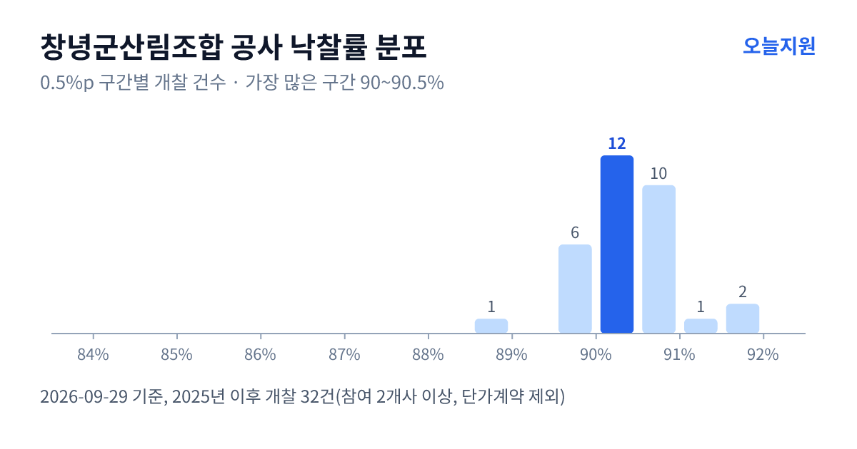 창녕군산림조합 공사 낙찰률 분포 — 2025년 이후 개찰 32건, 가장 많이 몰린 구간 90~90.5%(12건)