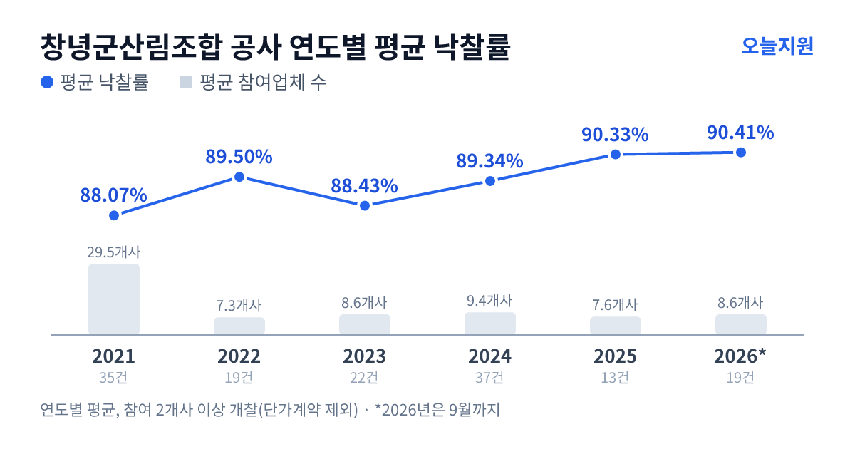 창녕군산림조합 공사 연도별 평균 낙찰률과 평균 참여업체 수 — 2021년 88.07%·30개사, 2022년 89.50%·7개사, 2023년 88.43%·9개사, 2024년 89.34%·9개사, 2025년 90.33%·8개사, 2026년 90.41%·9개사