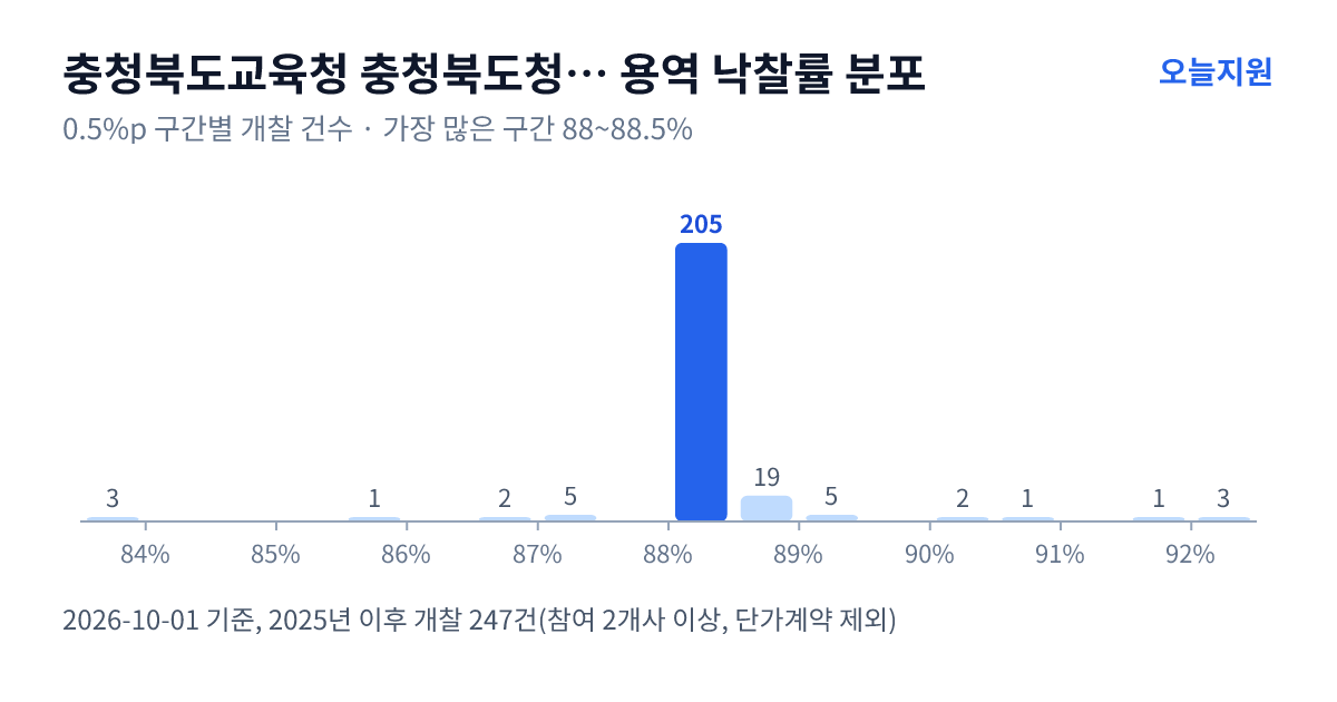 충청북도교육청 충청북도청주교육지원청 용역 낙찰률 분포 — 2025년 이후 개찰 247건, 가장 많이 몰린 구간 88~88.5%(205건)