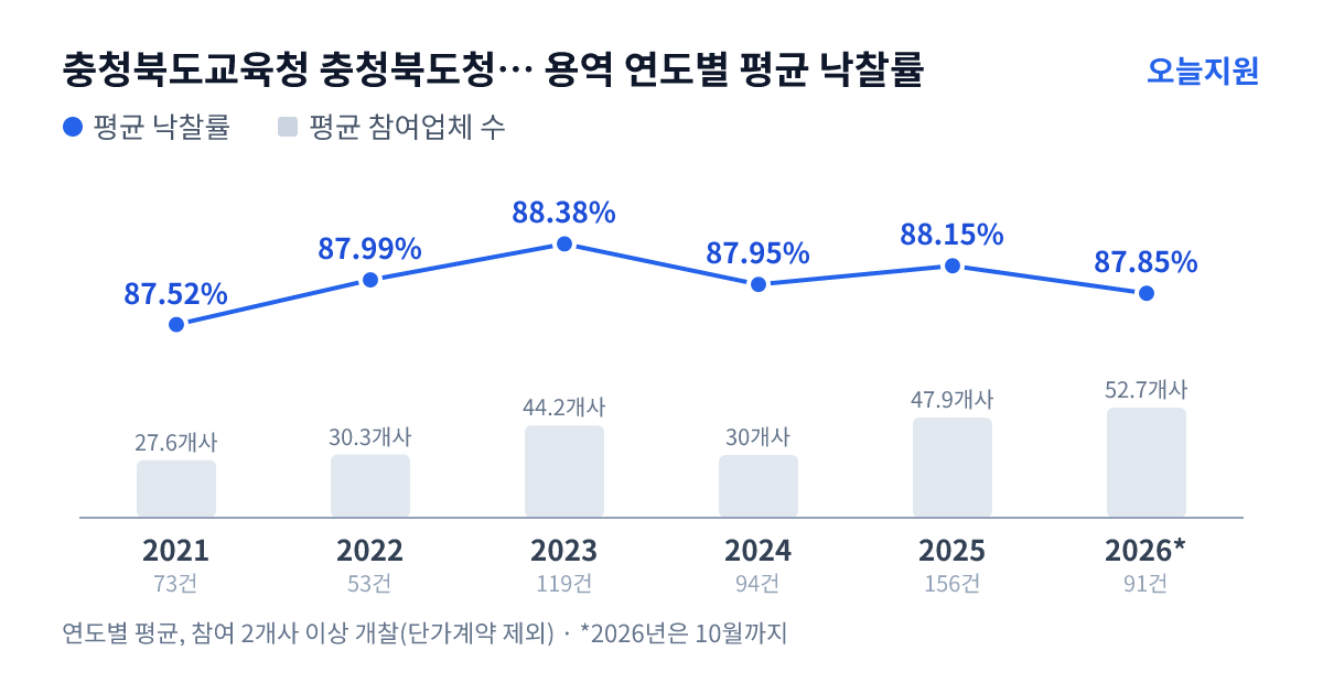 충청북도교육청 충청북도청주교육지원청 용역 연도별 평균 낙찰률과 평균 참여업체 수 — 2021년 87.52%·28개사, 2022년 87.99%·30개사, 2023년 88.38%·44개사, 2024년 87.95%·30개사, 2025년 88.15%·48개사, 2026년 87.85%·53개사