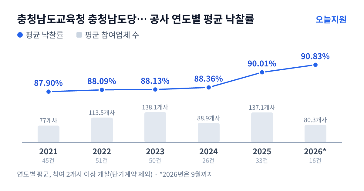 충청남도교육청 충청남도당진교육지원청 공사 연도별 평균 낙찰률과 평균 참여업체 수 — 2021년 87.90%·77개사, 2022년 88.09%·114개사, 2023년 88.13%·138개사, 2024년 88.36%·89개사, 2025년 90.01%·137개사, 2026년 90.83%·80개사