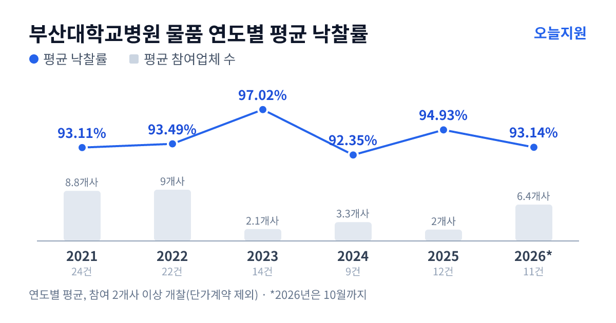 부산대학교병원 물품 연도별 평균 낙찰률과 평균 참여업체 수 — 2021년 93.11%·9개사, 2022년 93.49%·9개사, 2023년 97.02%·2개사, 2024년 92.35%·3개사, 2025년 94.93%·2개사, 2026년 93.14%·6개사