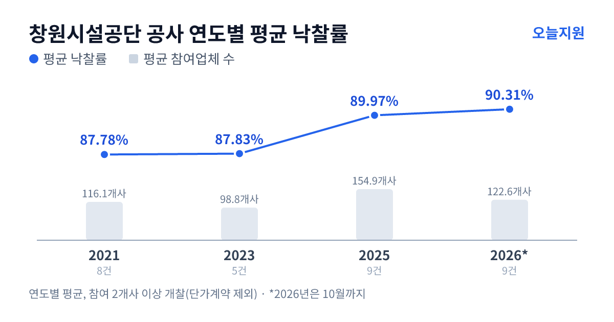 창원시설공단 공사 연도별 평균 낙찰률과 평균 참여업체 수 — 2021년 87.78%·116개사, 2023년 87.83%·99개사, 2025년 89.97%·155개사, 2026년 90.31%·123개사