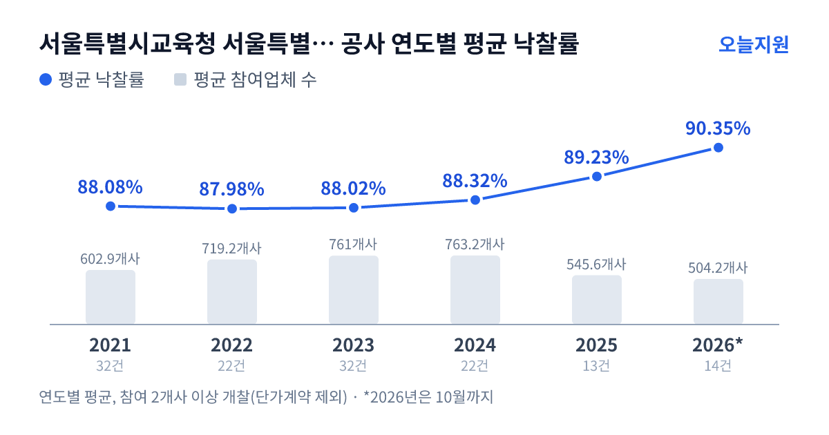 서울특별시교육청 서울특별시교육청교육시설관리본부 공사 연도별 평균 낙찰률과 평균 참여업체 수 — 2021년 88.08%·603개사, 2022년 87.98%·719개사, 2023년 88.02%·761개사, 2024년 88.32%·763개사, 2025년 89.23%·546개사, 2026년 90.35%·504개사
