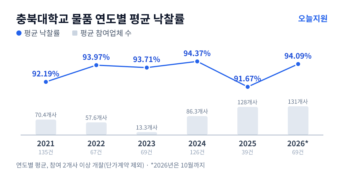 충북대학교 물품 연도별 평균 낙찰률과 평균 참여업체 수 — 2021년 92.19%·70개사, 2022년 93.97%·58개사, 2023년 93.71%·13개사, 2024년 94.37%·86개사, 2025년 91.67%·128개사, 2026년 94.09%·131개사