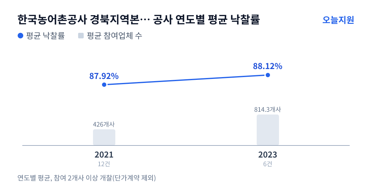 한국농어촌공사 경북지역본부 경산청도지사 공사 연도별 평균 낙찰률과 평균 참여업체 수 — 2021년 87.92%·426개사, 2023년 88.12%·814개사