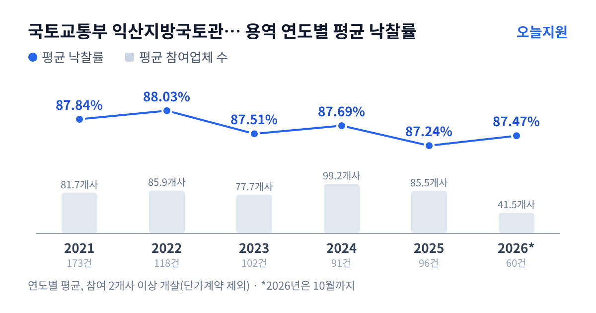 국토교통부 익산지방국토관리청 광주국토관리사무소 용역 연도별 평균 낙찰률과 평균 참여업체 수 — 2021년 87.84%·82개사, 2022년 88.03%·86개사, 2023년 87.51%·78개사, 2024년 87.69%·99개사, 2025년 87.24%·86개사, 2026년 87.47%·42개사