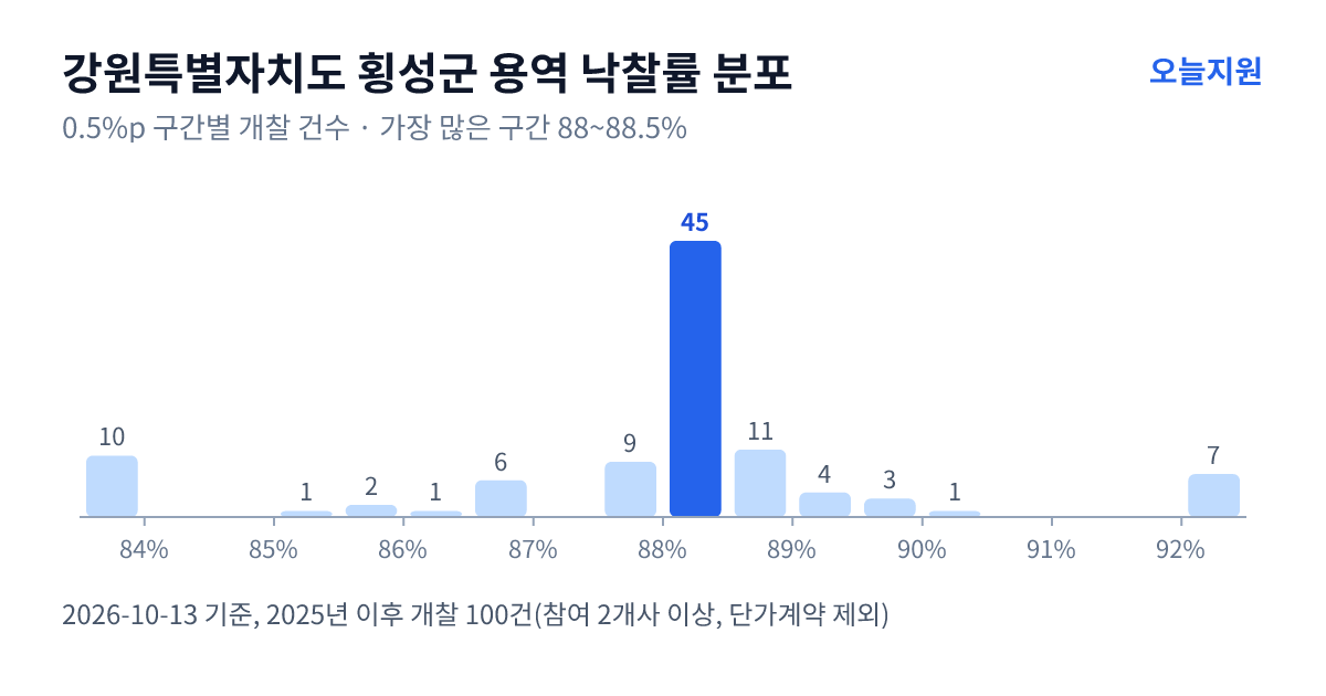 강원특별자치도 횡성군 용역 낙찰률 분포 — 2025년 이후 개찰 100건, 가장 많이 몰린 구간 88~88.5%(45건)