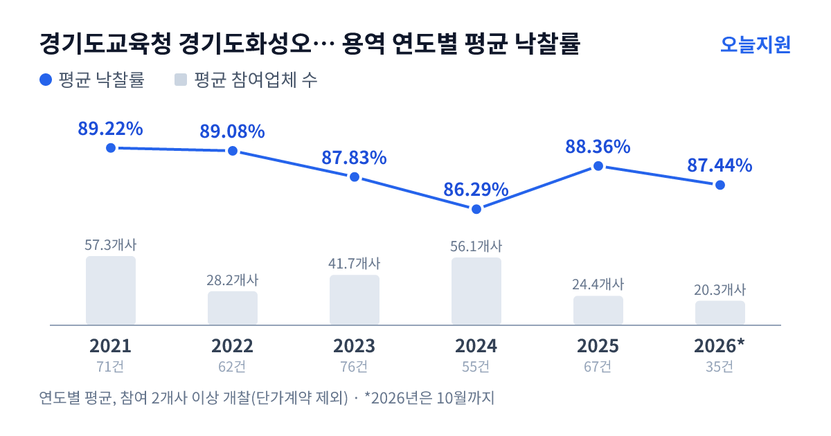 경기도교육청 경기도화성오산교육지원청 용역 연도별 평균 낙찰률과 평균 참여업체 수 — 2021년 89.22%·57개사, 2022년 89.08%·28개사, 2023년 87.83%·42개사, 2024년 86.29%·56개사, 2025년 88.36%·24개사, 2026년 87.44%·20개사