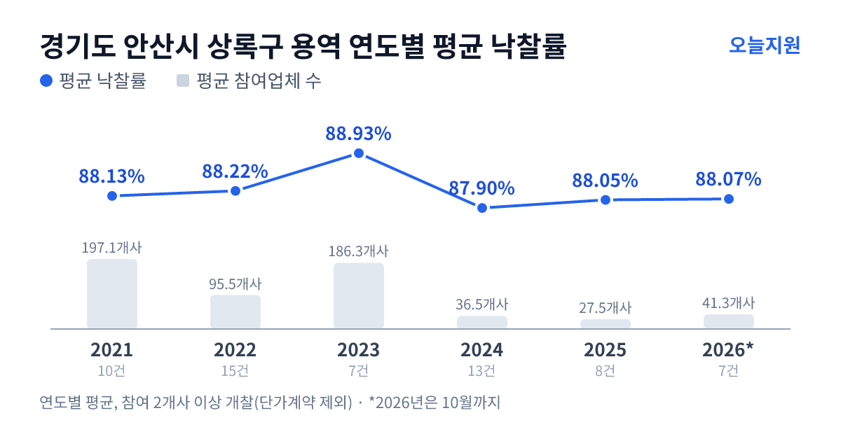 경기도 안산시 상록구 용역 연도별 평균 낙찰률과 평균 참여업체 수 — 2021년 88.13%·197개사, 2022년 88.22%·96개사, 2023년 88.93%·186개사, 2024년 87.90%·37개사, 2025년 88.05%·28개사, 2026년 88.07%·41개사
