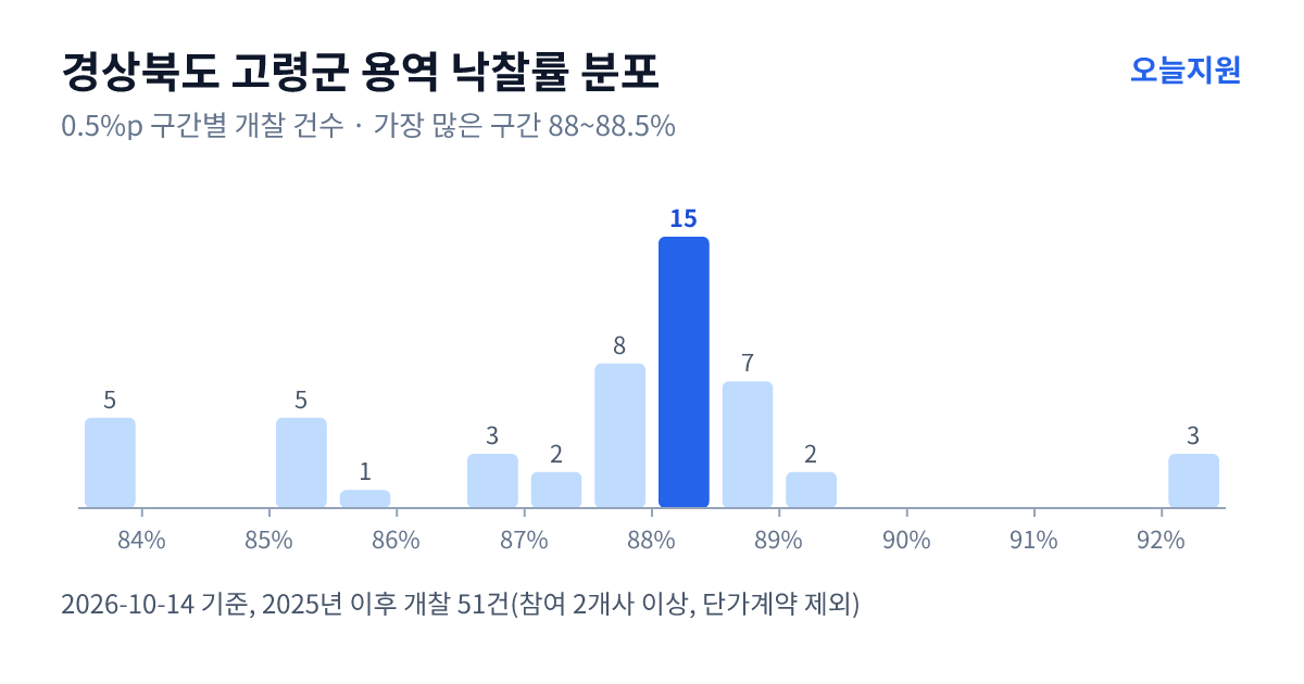 경상북도 고령군 용역 낙찰률 분포 — 2025년 이후 개찰 51건, 가장 많이 몰린 구간 88~88.5%(15건)