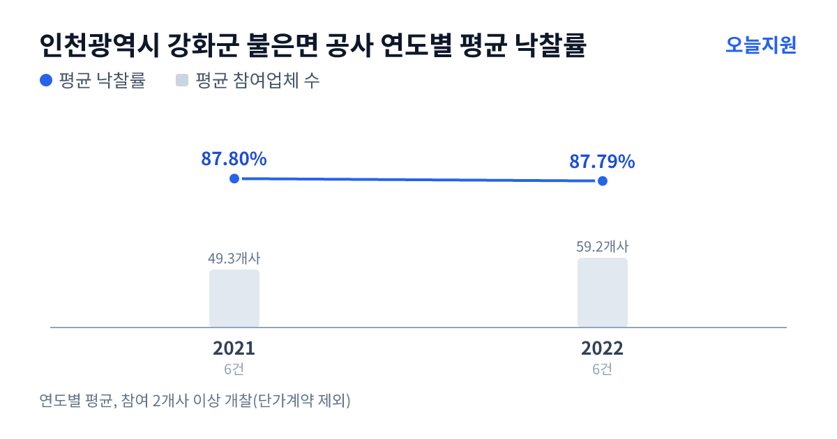 인천광역시 강화군 불은면 공사 연도별 평균 낙찰률과 평균 참여업체 수 — 2021년 87.80%·49개사, 2022년 87.79%·59개사