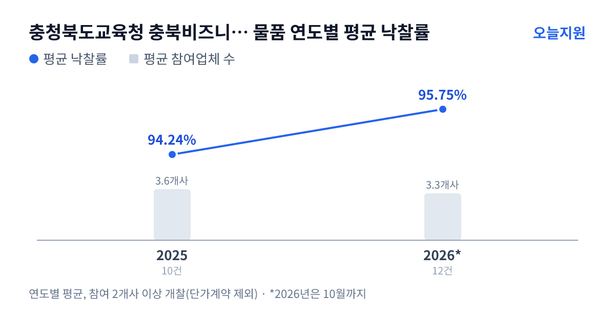 충청북도교육청 충북비즈니스고등학교 물품 연도별 평균 낙찰률과 평균 참여업체 수 — 2025년 94.24%·4개사, 2026년 95.75%·3개사