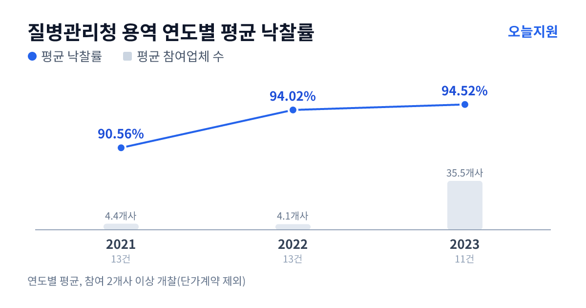 질병관리청 용역 연도별 평균 낙찰률과 평균 참여업체 수 — 2021년 90.56%·4개사, 2022년 94.02%·4개사, 2023년 94.52%·36개사