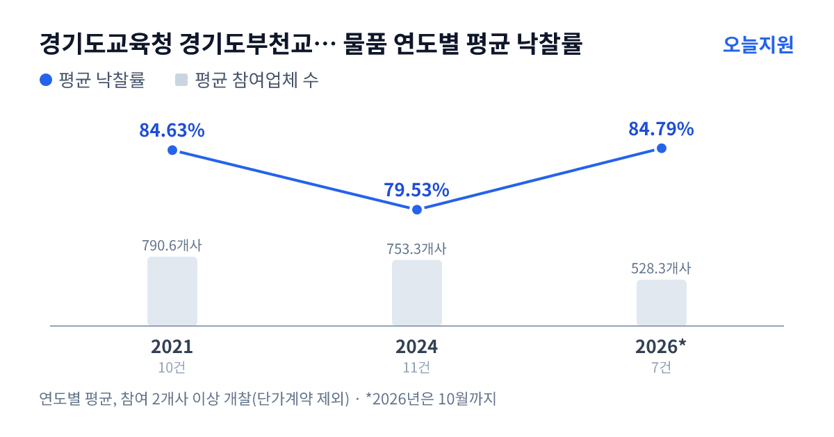 경기도교육청 경기도부천교육지원청 물품 연도별 평균 낙찰률과 평균 참여업체 수 — 2021년 84.63%·791개사, 2024년 79.53%·753개사, 2026년 84.79%·528개사