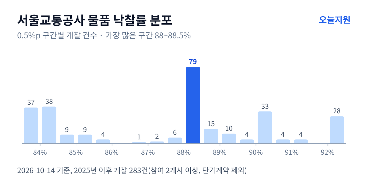 서울교통공사 물품 낙찰률 분포 — 2025년 이후 개찰 283건, 가장 많이 몰린 구간 88~88.5%(79건)