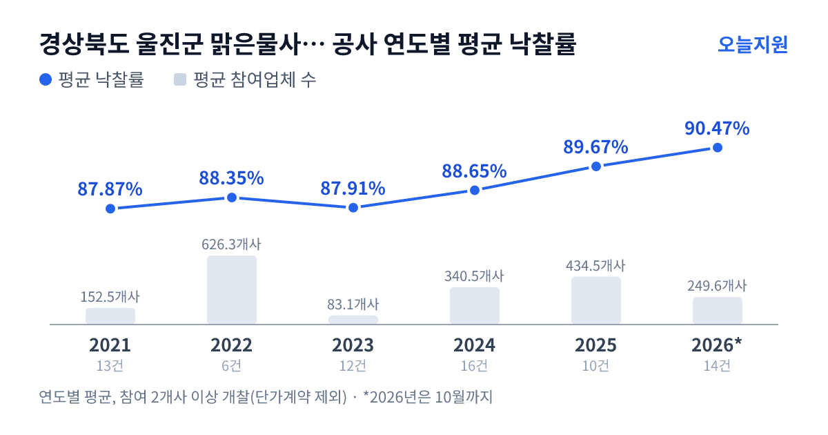 경상북도 울진군 맑은물사업소 공사 연도별 평균 낙찰률과 평균 참여업체 수 — 2021년 87.87%·153개사, 2022년 88.35%·626개사, 2023년 87.91%·83개사, 2024년 88.65%·341개사, 2025년 89.67%·435개사, 2026년 90.47%·250개사