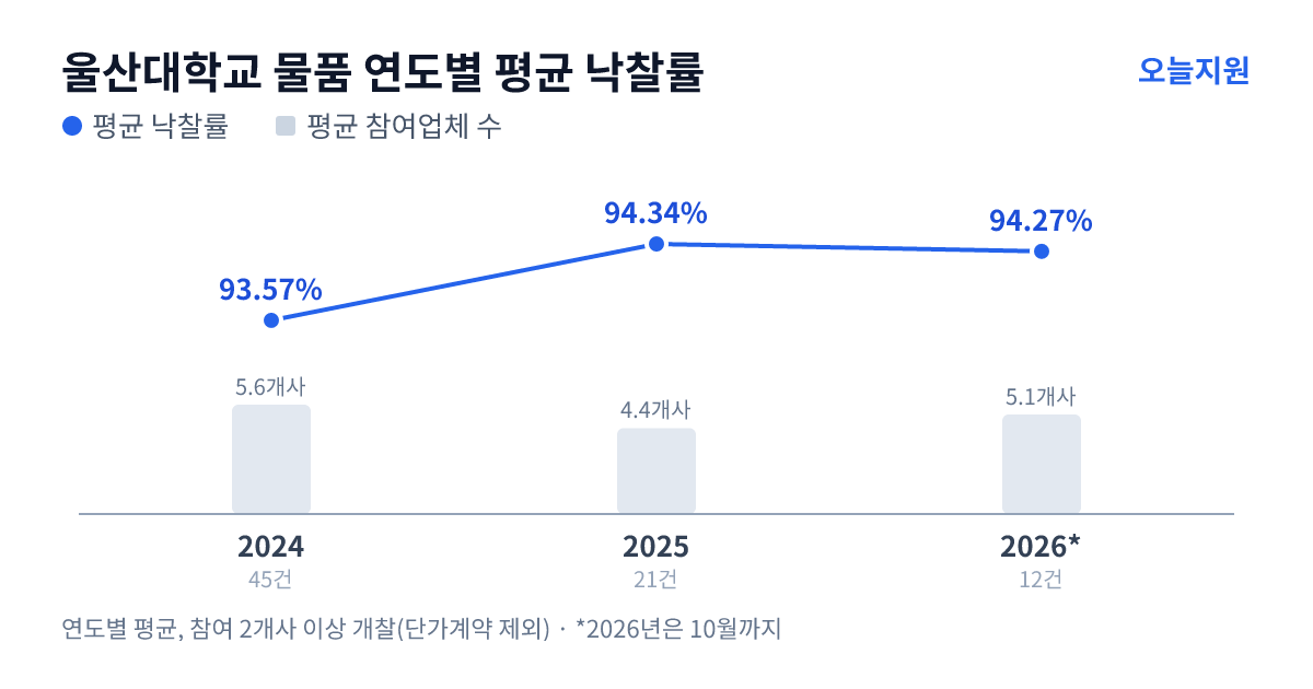 울산대학교 물품 연도별 평균 낙찰률과 평균 참여업체 수 — 2024년 93.57%·6개사, 2025년 94.34%·4개사, 2026년 94.27%·5개사