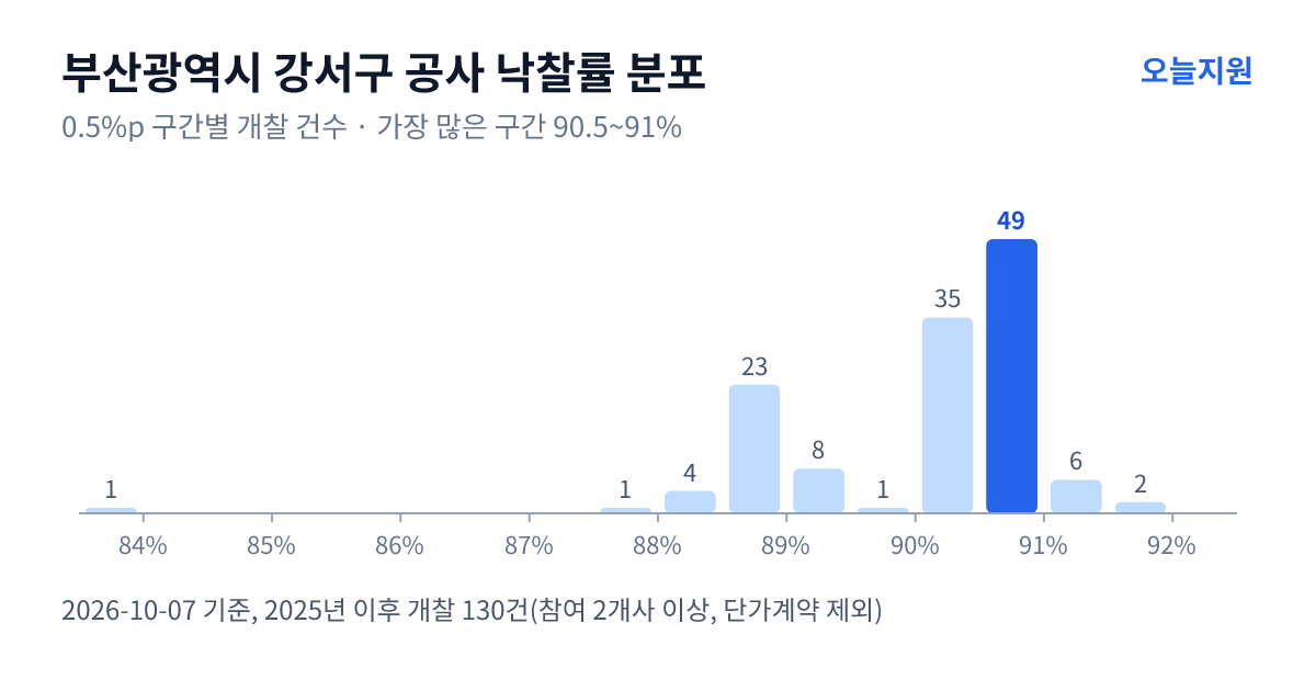 부산광역시 강서구 공사 낙찰률 분포 — 2025년 이후 개찰 130건, 가장 많이 몰린 구간 90.5~91%(49건)
