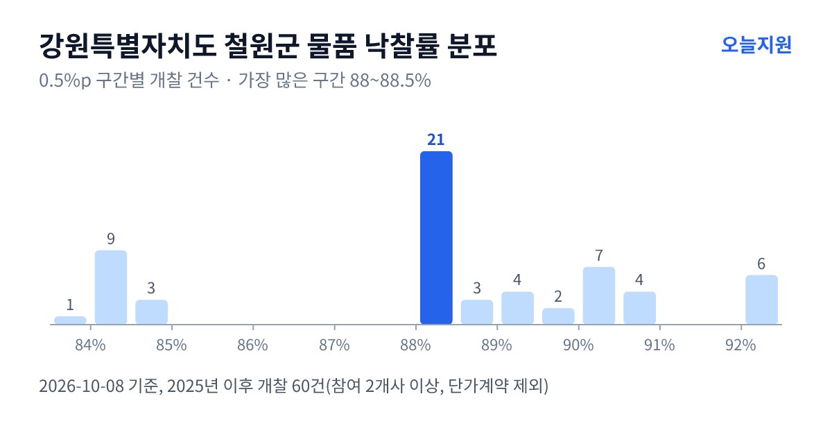 강원특별자치도 철원군 물품 낙찰률 분포 — 2025년 이후 개찰 60건, 가장 많이 몰린 구간 88~88.5%(21건)
