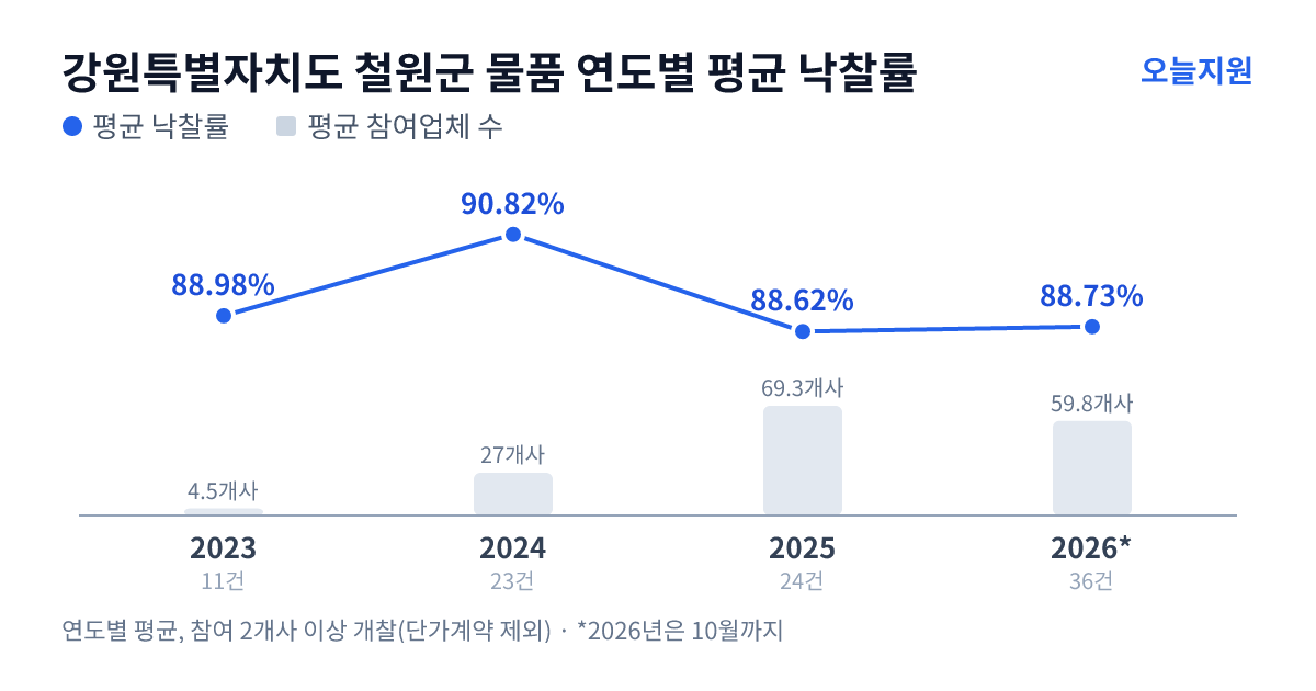강원특별자치도 철원군 물품 연도별 평균 낙찰률과 평균 참여업체 수 — 2023년 88.98%·5개사, 2024년 90.82%·27개사, 2025년 88.62%·69개사, 2026년 88.73%·60개사