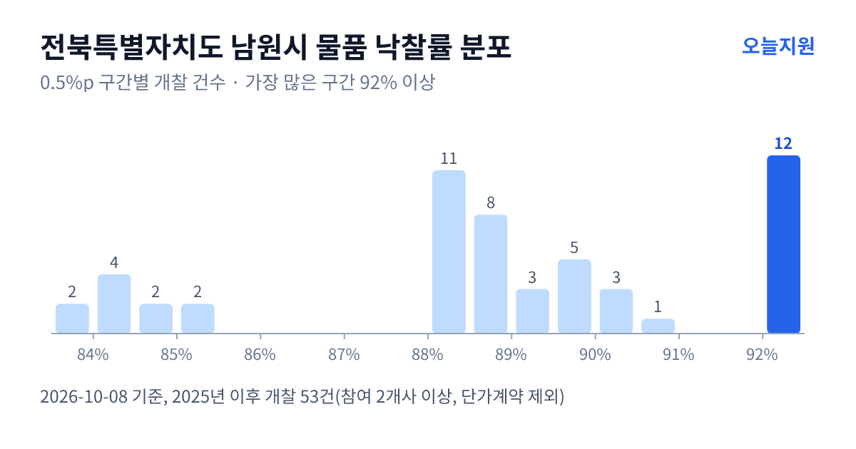 전북특별자치도 남원시 물품 낙찰률 분포 — 2025년 이후 개찰 53건, 가장 많이 몰린 구간 92% 이상(12건)