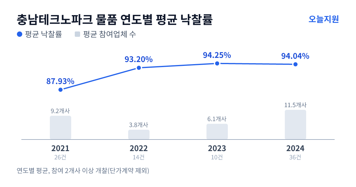 충남테크노파크 물품 연도별 평균 낙찰률과 평균 참여업체 수 — 2021년 87.93%·9개사, 2022년 93.20%·4개사, 2023년 94.25%·6개사, 2024년 94.04%·12개사