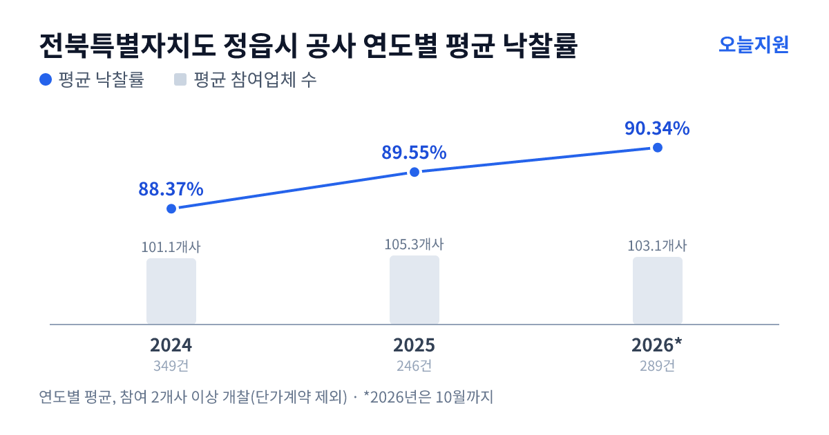 전북특별자치도 정읍시 공사 연도별 평균 낙찰률과 평균 참여업체 수 — 2024년 88.37%·101개사, 2025년 89.55%·105개사, 2026년 90.34%·103개사