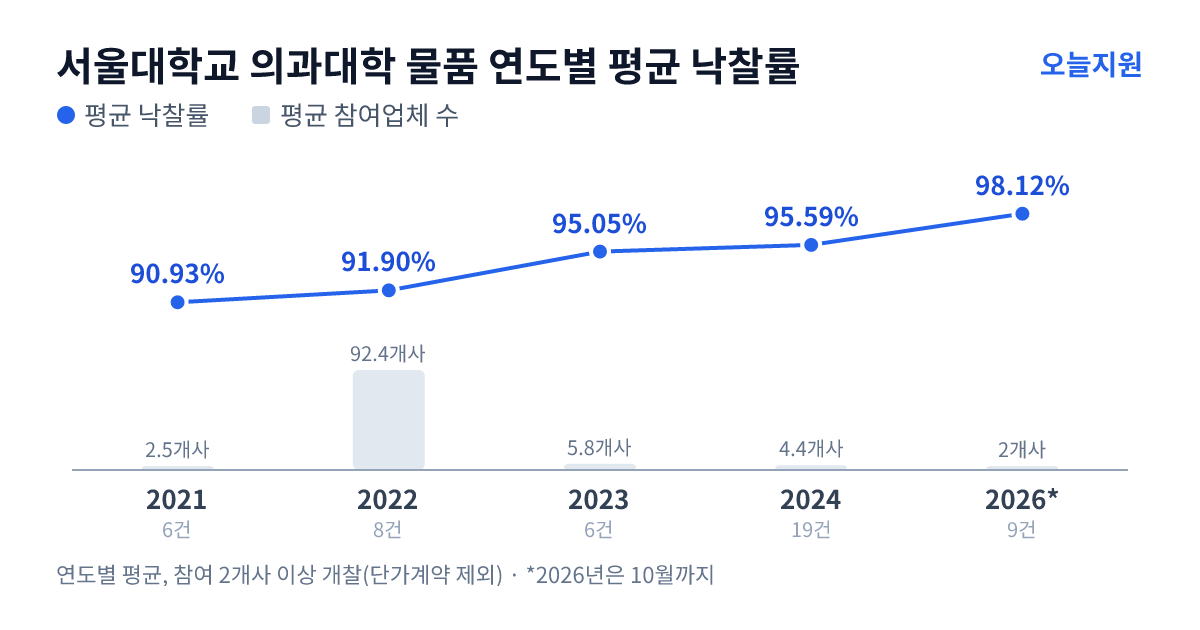 서울대학교 의과대학 물품 연도별 평균 낙찰률과 평균 참여업체 수 — 2021년 90.93%·3개사, 2022년 91.90%·92개사, 2023년 95.05%·6개사, 2024년 95.59%·4개사, 2026년 98.12%·2개사