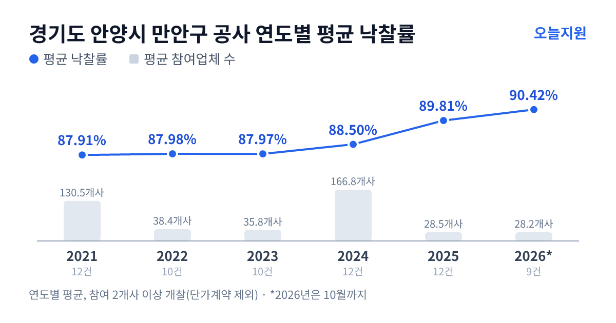 경기도 안양시 만안구 공사 연도별 평균 낙찰률과 평균 참여업체 수 — 2021년 87.91%·131개사, 2022년 87.98%·38개사, 2023년 87.97%·36개사, 2024년 88.50%·167개사, 2025년 89.81%·29개사, 2026년 90.42%·28개사