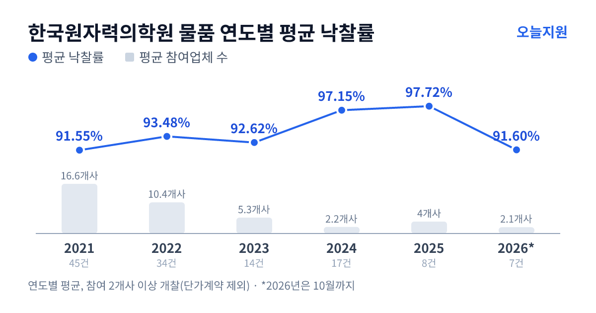 한국원자력의학원 물품 연도별 평균 낙찰률과 평균 참여업체 수 — 2021년 91.55%·17개사, 2022년 93.48%·10개사, 2023년 92.62%·5개사, 2024년 97.15%·2개사, 2025년 97.72%·4개사, 2026년 91.60%·2개사