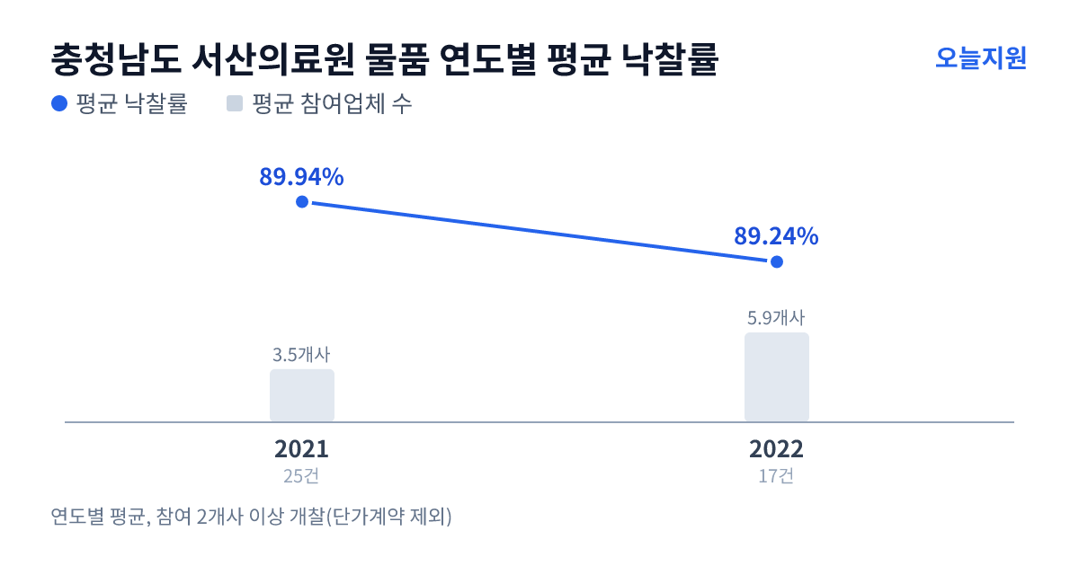 충청남도 서산의료원 물품 연도별 평균 낙찰률과 평균 참여업체 수 — 2021년 89.94%·4개사, 2022년 89.24%·6개사