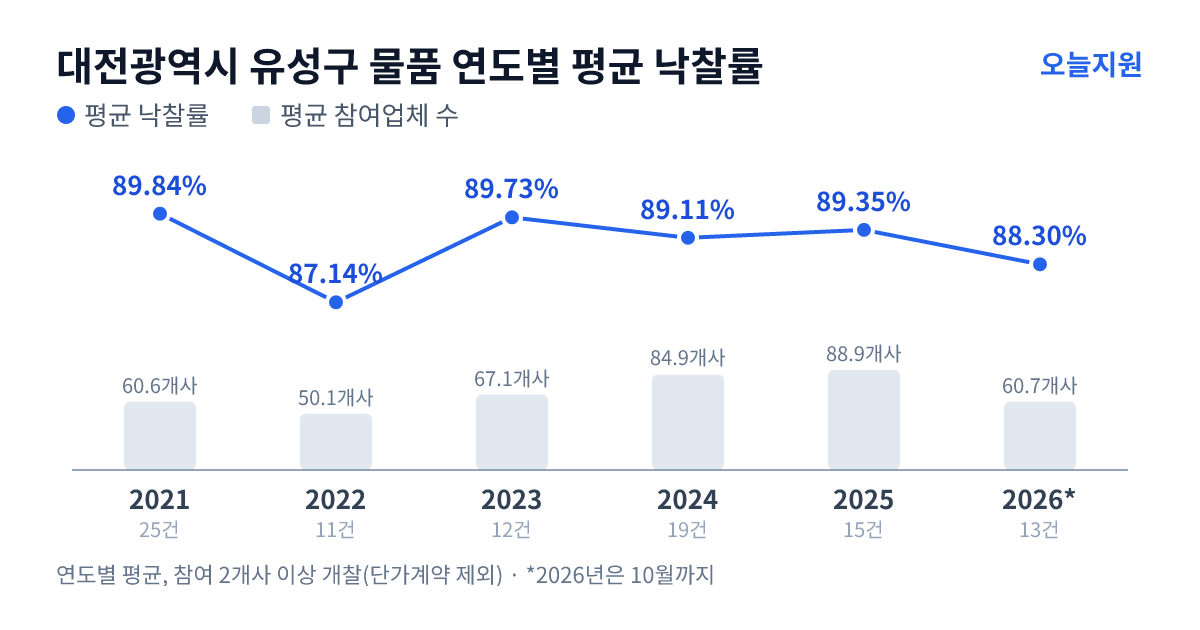 대전광역시 유성구 물품 연도별 평균 낙찰률과 평균 참여업체 수 — 2021년 89.84%·61개사, 2022년 87.14%·50개사, 2023년 89.73%·67개사, 2024년 89.11%·85개사, 2025년 89.35%·89개사, 2026년 88.30%·61개사