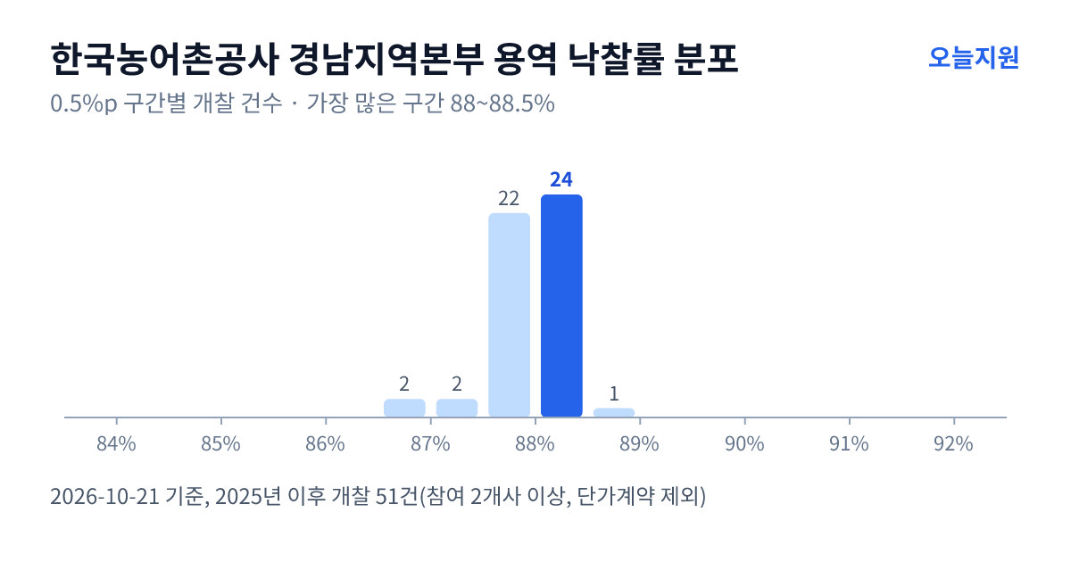 한국농어촌공사 경남지역본부 용역 낙찰률 분포 — 2025년 이후 개찰 51건, 가장 많이 몰린 구간 88~88.5%(24건)
