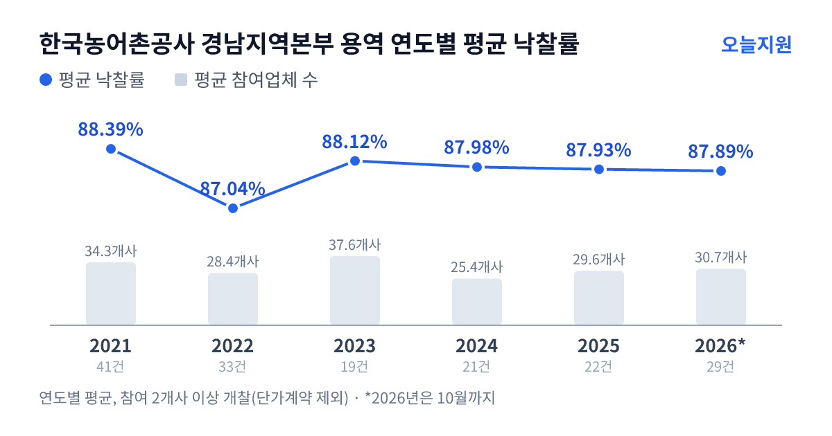 한국농어촌공사 경남지역본부 용역 연도별 평균 낙찰률과 평균 참여업체 수 — 2021년 88.39%·34개사, 2022년 87.04%·28개사, 2023년 88.12%·38개사, 2024년 87.98%·25개사, 2025년 87.93%·30개사, 2026년 87.89%·31개사