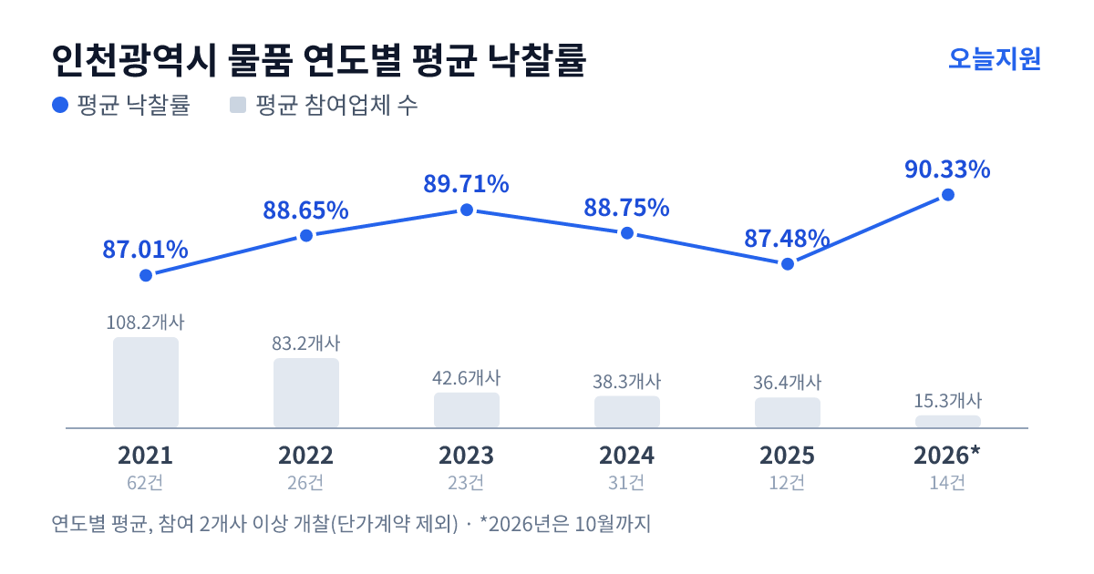 인천광역시 물품 연도별 평균 낙찰률과 평균 참여업체 수 — 2021년 87.01%·108개사, 2022년 88.65%·83개사, 2023년 89.71%·43개사, 2024년 88.75%·38개사, 2025년 87.48%·36개사, 2026년 90.33%·15개사