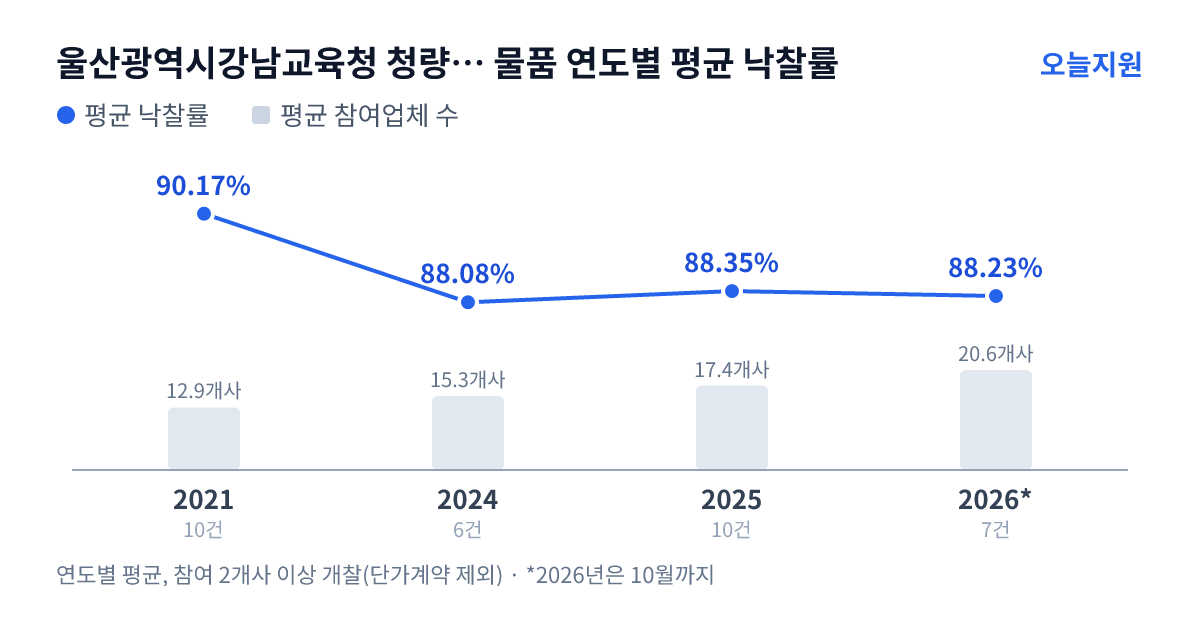 울산광역시강남교육청 청량초등학교 물품 연도별 평균 낙찰률과 평균 참여업체 수 — 2021년 90.17%·13개사, 2024년 88.08%·15개사, 2025년 88.35%·17개사, 2026년 88.23%·21개사