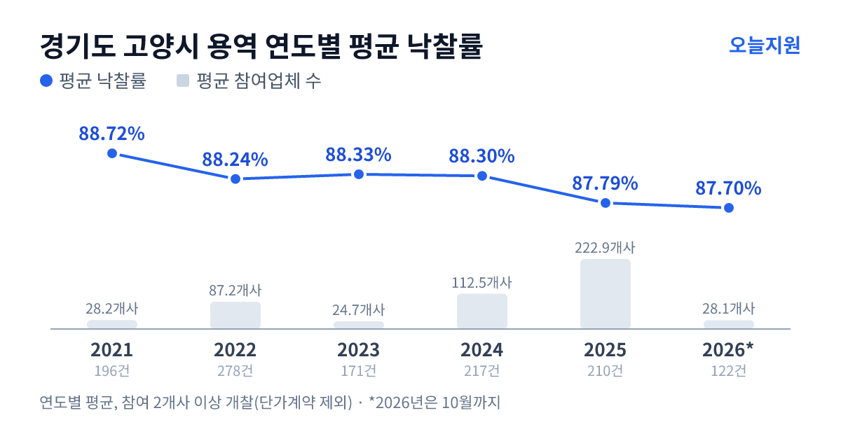 경기도 고양시 용역 연도별 평균 낙찰률과 평균 참여업체 수 — 2021년 88.72%·28개사, 2022년 88.24%·87개사, 2023년 88.33%·25개사, 2024년 88.30%·113개사, 2025년 87.79%·223개사, 2026년 87.70%·28개사
